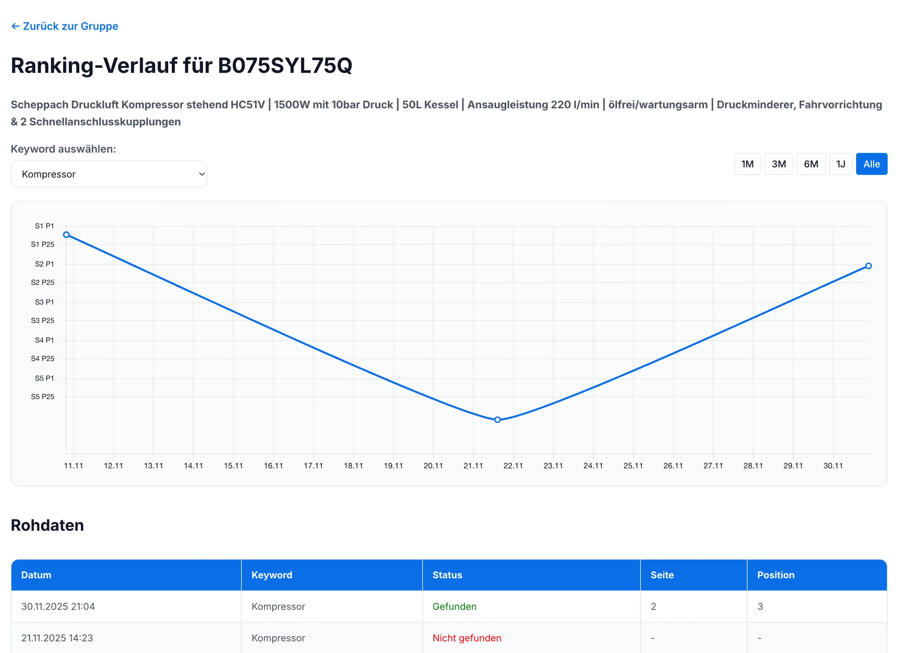 Ranking-Verlauf als Graph